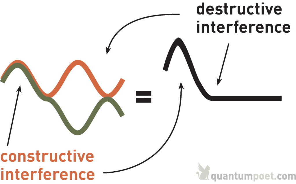 Constructive and Destructive Quantum Interference Infographic