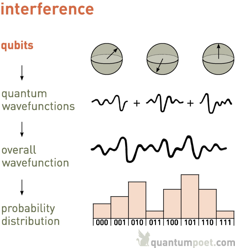 Quantum Interference Infographic with Addition of Wave Functions