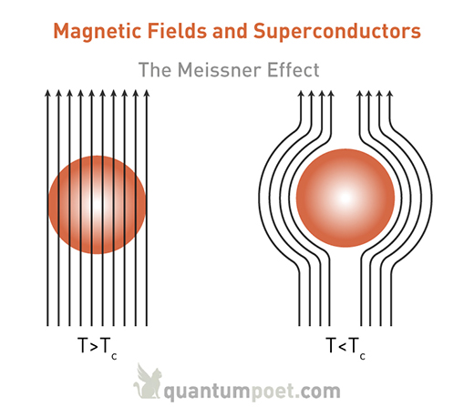 Meissner Effect in Superconductors: Expulsion of a Magnetic Field