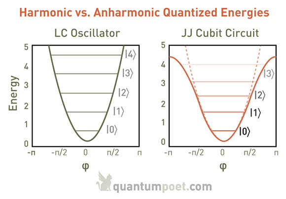 Harmonic vs. Anharmonic Energy Eigenstates in Quantum Oscillators