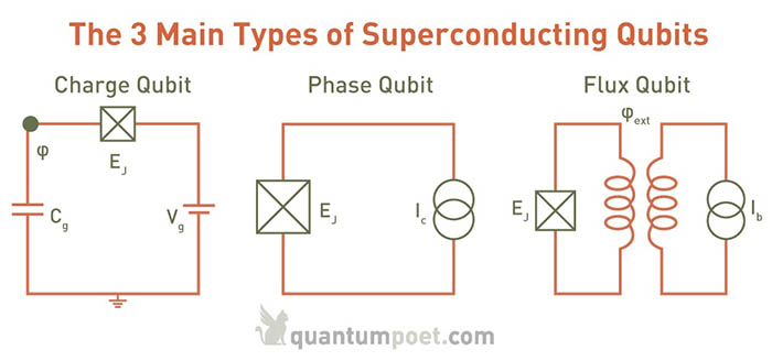 Types of Superconducting Qubits: Schematics of the Charge, Phase, and Flux Qubits.